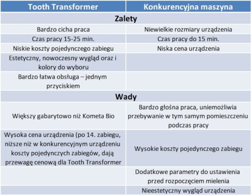 Porównanie maszynek do mielenia zębów